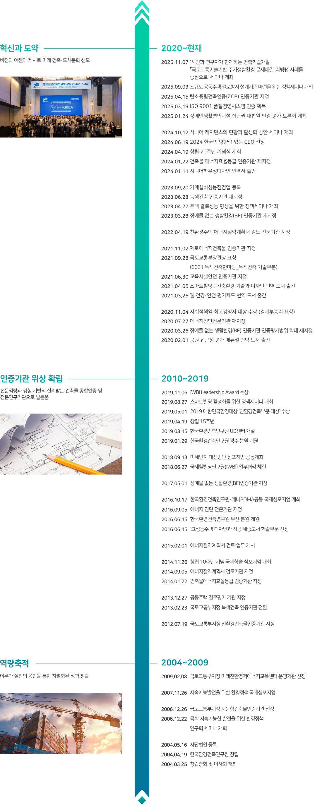 [2018~2019 혁신과 도약] 비전과 어젠다 제시로 미래 건축〮도시문화 선도 / 2019.08.27 스마트빌딩 활성화를 위한 정책세미나 개최, 2019.04.29 창립 15주년, 2019.03.15 한국환경건축연구원 UD센터 개설, 2019.01.29 한국환경건축연구원 광주 분원 개원, 2018.09.13 미세먼지 개선방안 심포지엄 공동개최, 2018.06.27 국제웰빌딩연구원(IWBI) 업무협약 체결 / [2012~2016 인증기관 위상 확립] 전문역량과 경험 기반의 신뢰받는 건축물 종합인증 및 전문연구기관으로 발돋움 / 2016.10.17 한국환경건축연구원-캐나다BOMA 공동 국제심포지엄 개최, 2016.09.05 에너지 진단 전문기관 지정, 2016.06.15 한국환경건축연구원 부산 분원 개원, 2015.06.26 '고성능주택 디자인과 시공' 세종도서 학술부문 선정, 2015.02.01 에너지절약계획서 검토 업무 개시, 2014.11.26 창립 10주년 기념 국제학술 심포지엄 개최, 2014.09.05 에너지절약계획서 검토기관 지정, 2014.01.22 건축물에너지효율등급 인증기관 지정, 2013.12.27 공동주택 결로평가 기관 지정, 2012.07.19 국토교통부지정 친환경건축물인증기관 지정 / [2006~2009 역량축적] 이론과 실천의 융합을 통한 차별화된 성과 창출 / 2009.02.08 국토교통부지정 미래친환경저에너지교육센터 운영기관 선정, 2007.11.26 지속가능발전을 위한 환경정책 국제심포지엄, 2006 국토교통부지정 지능형건축물인증기관 선정, 2006 국회 지속가능 발전을 위한 환경정책 연구회 세미나 / [2004 태동] 환경건축문화 선도를 위한 지식 창출과 실천의 첫걸음 / 2004.05.16 사단법인 등록, 2004.04.25창립총회 및 이사회 개최